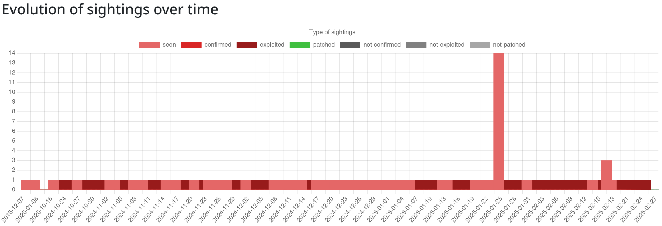 Exploitations Netgear