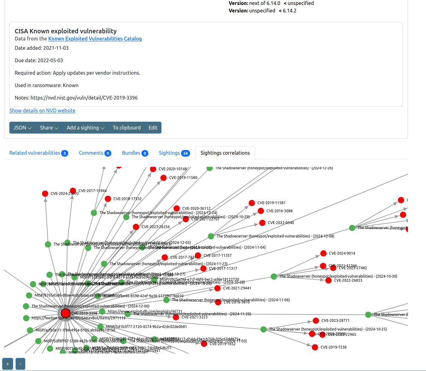 Sightings correlations