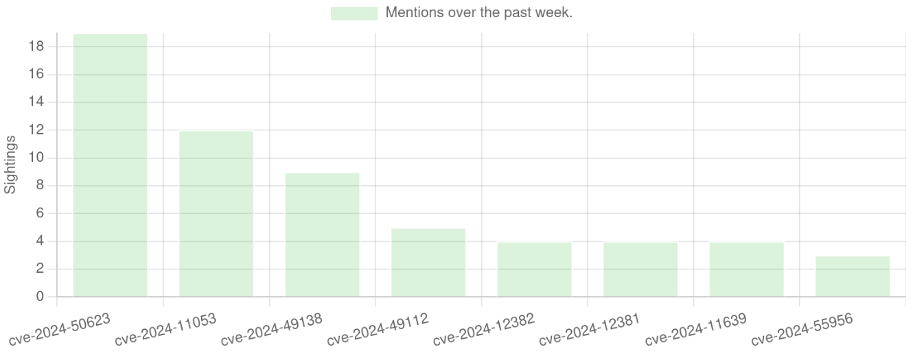 Sightings week 50