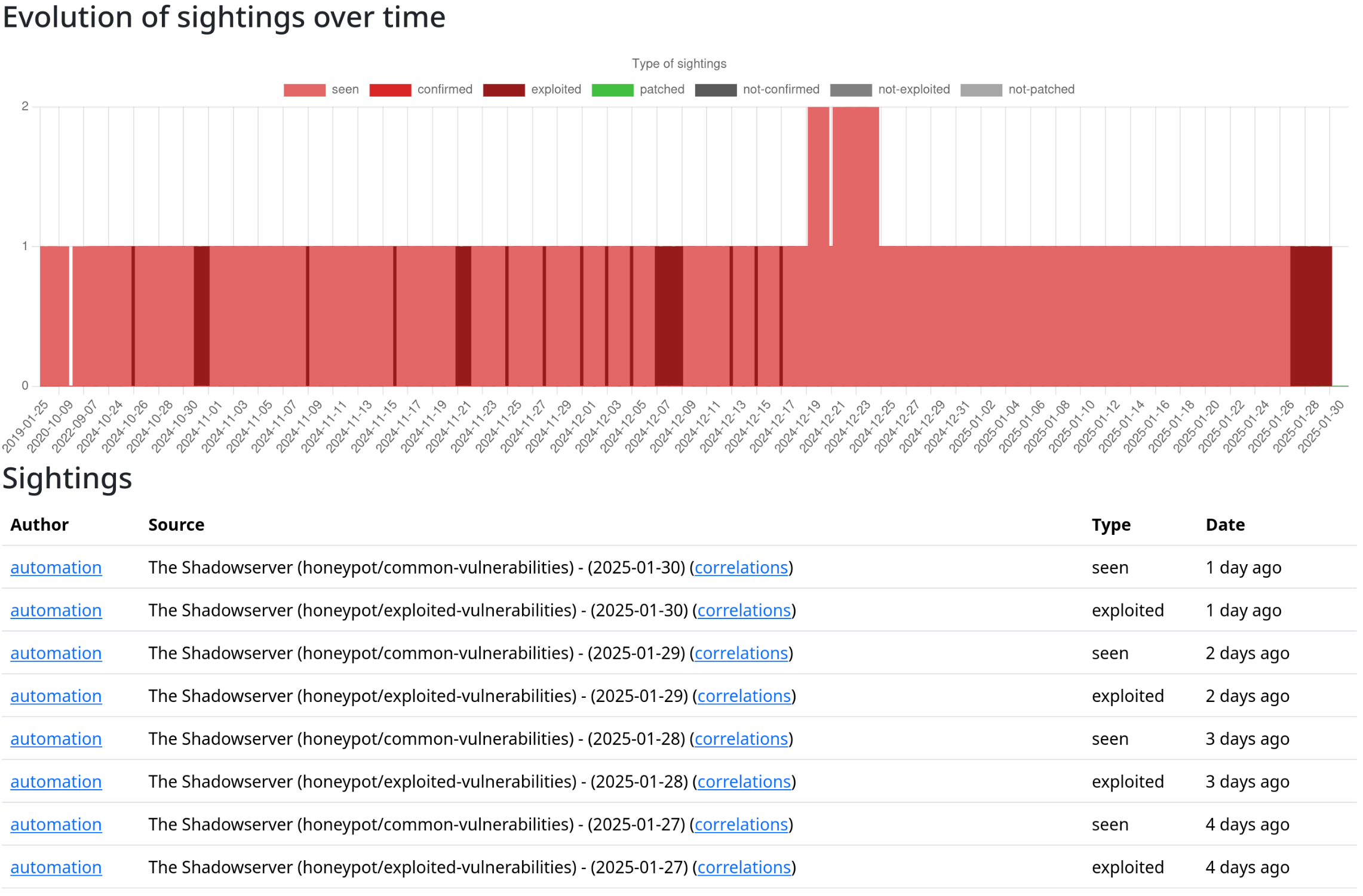 Exploitations D-Link