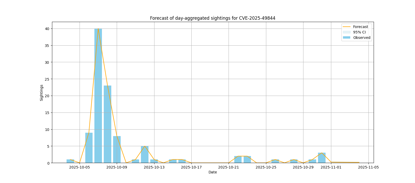 Sightings forecast for CVE-2025-49844