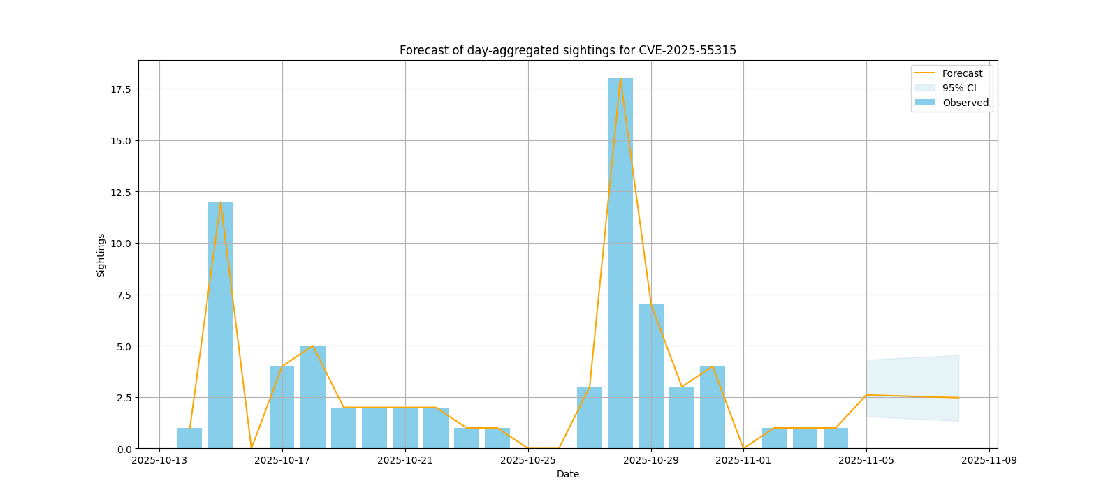 Sightings forecast for CVE-2025-55315