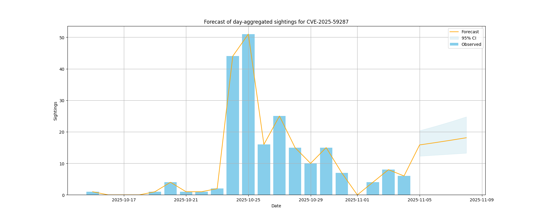Sightings forecast for CVE-2025-59287