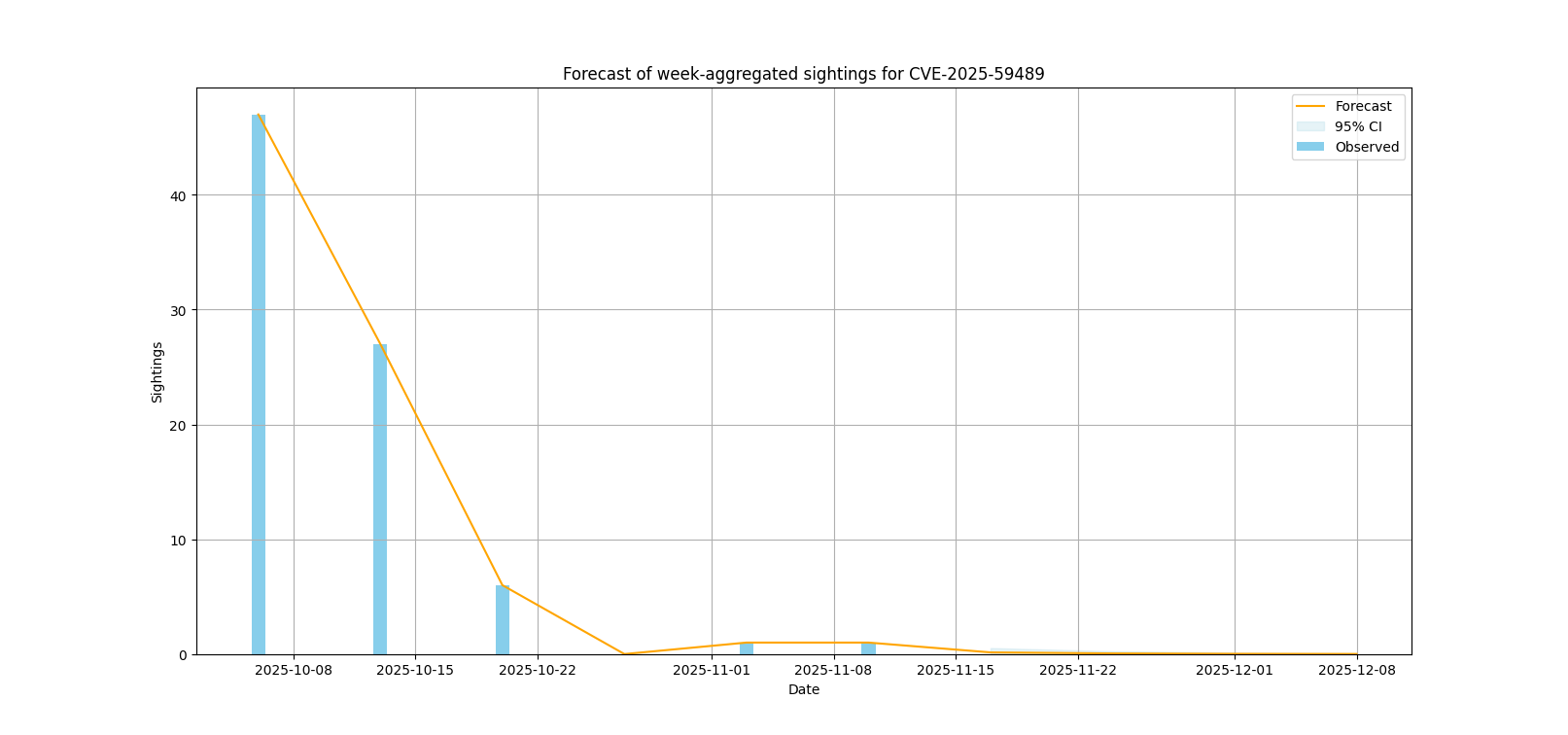 Sightings forecast for CVE-2025-59489