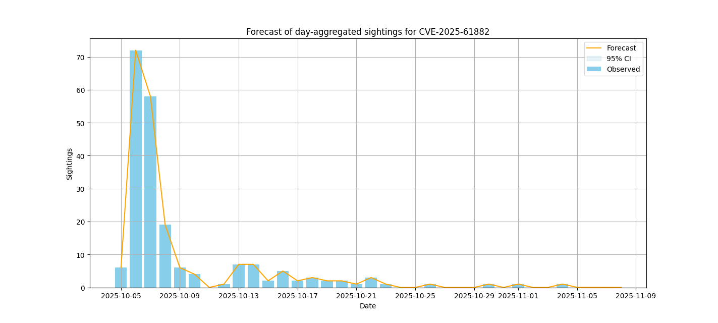 Sightings forecast for CVE-2025-61882