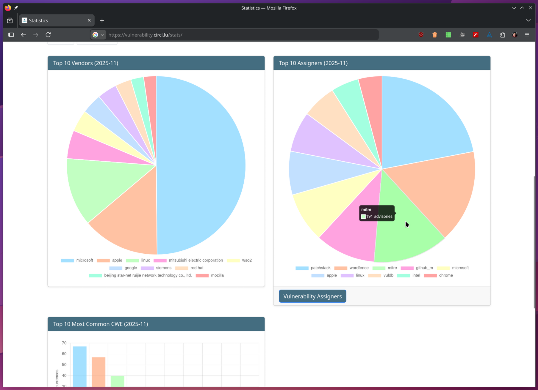 Top assigners charts
