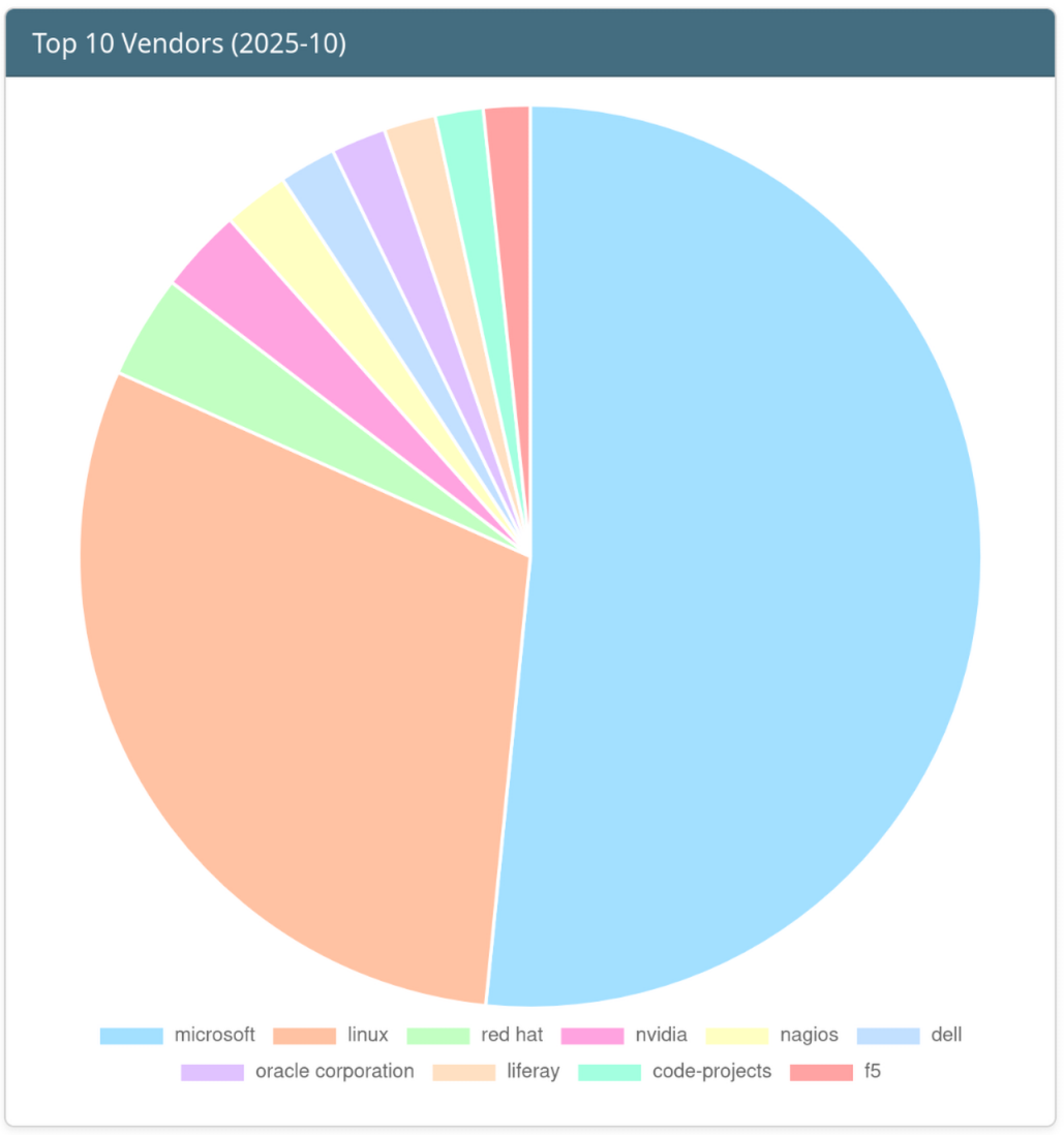 Top 10 Vendors of the Month