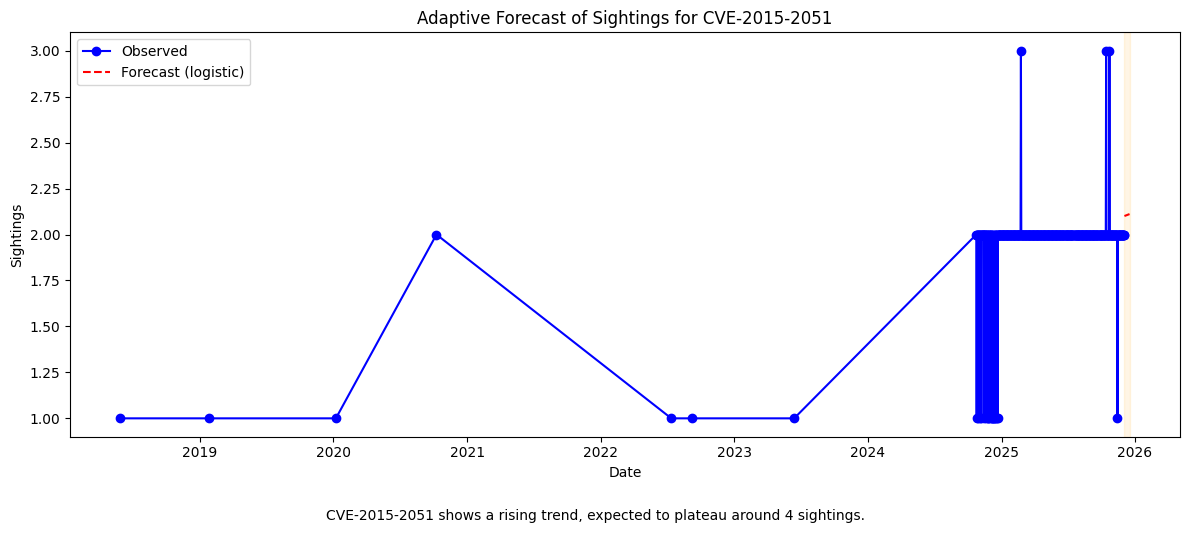 Forecast CVE-2015-2051