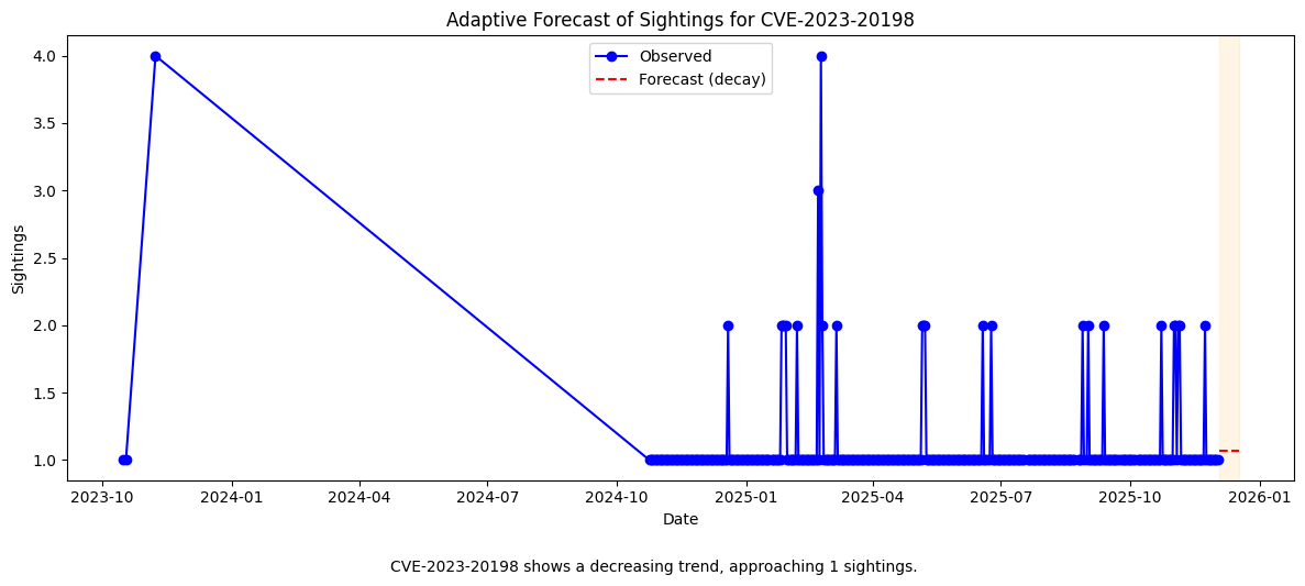 Forecast CVE-2023-20198