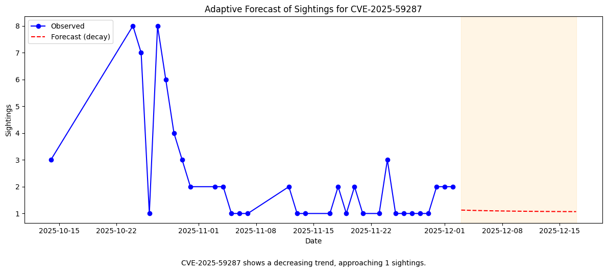 Forecast CVE-2025-59287