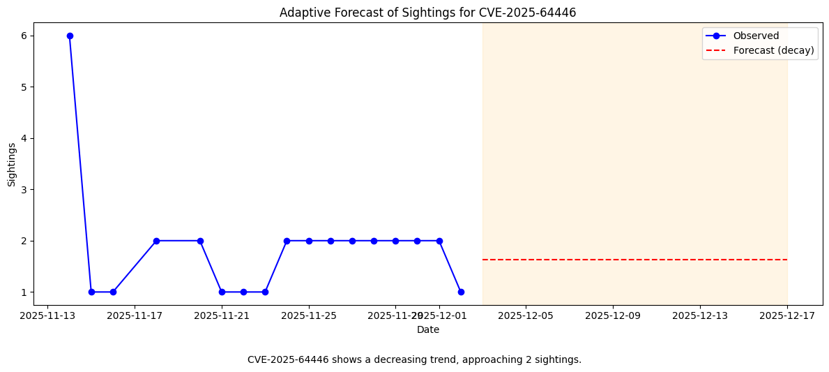 Forecast CVE-2025-64446