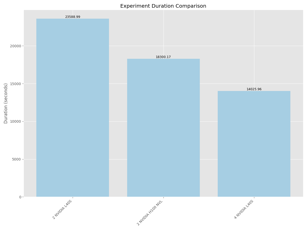 Duration