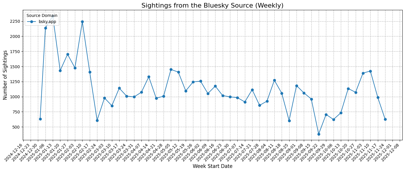 Historical data