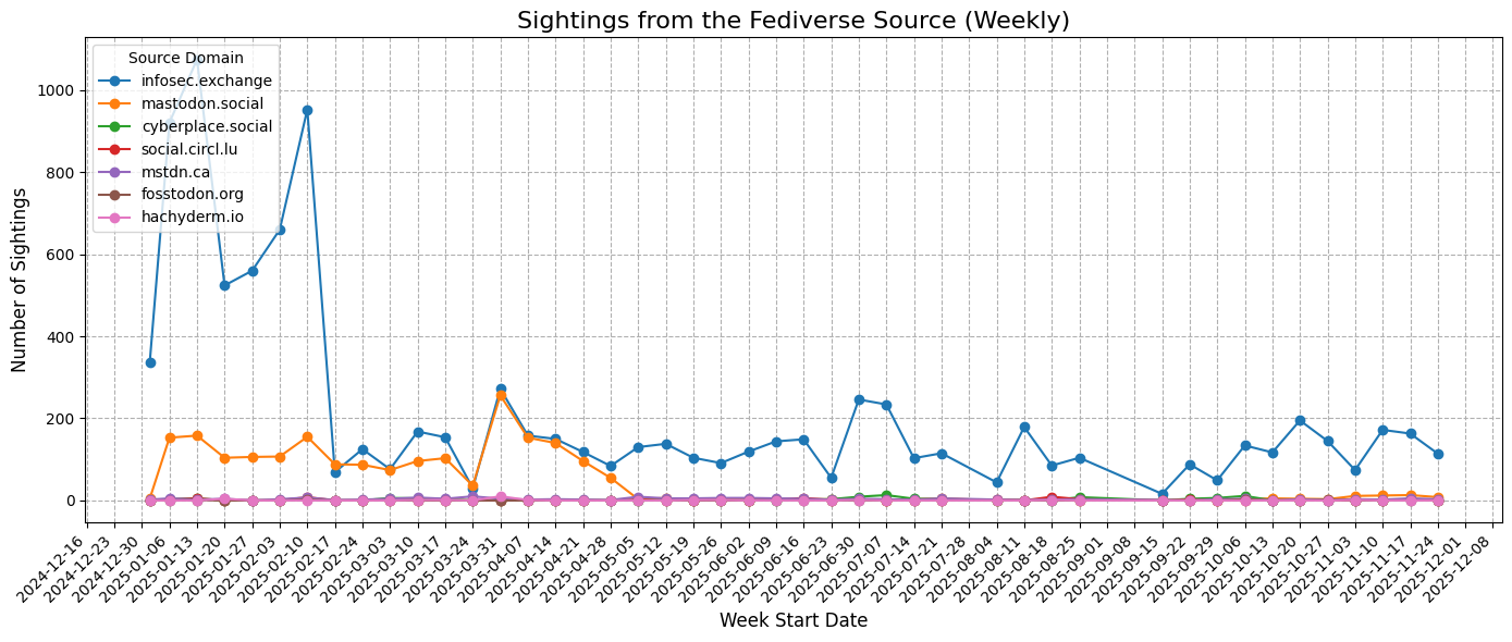 Historical data
