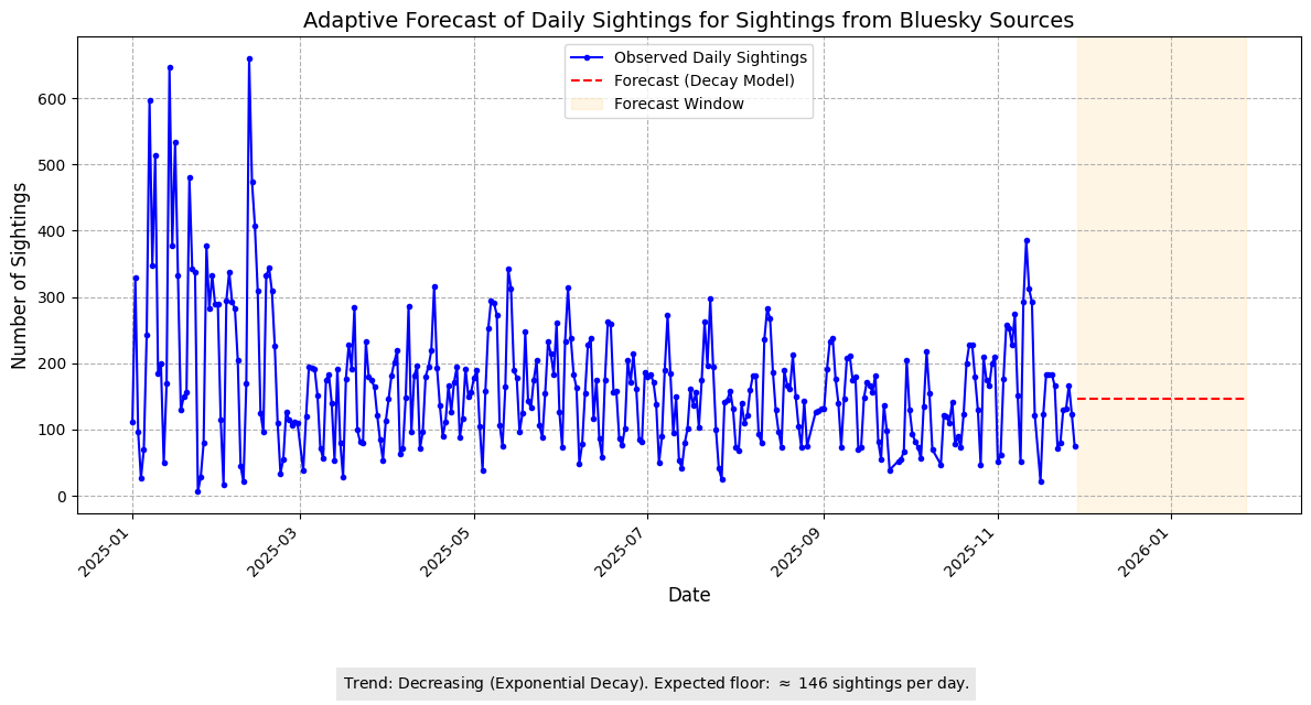 Forecast