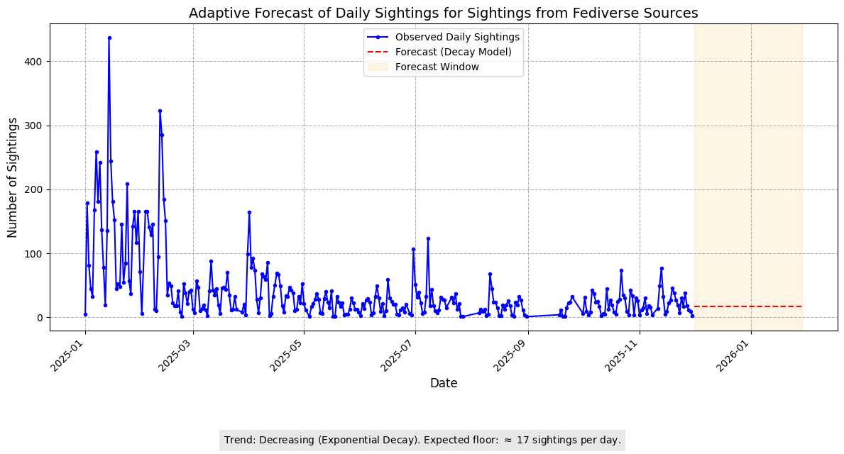 Forecast