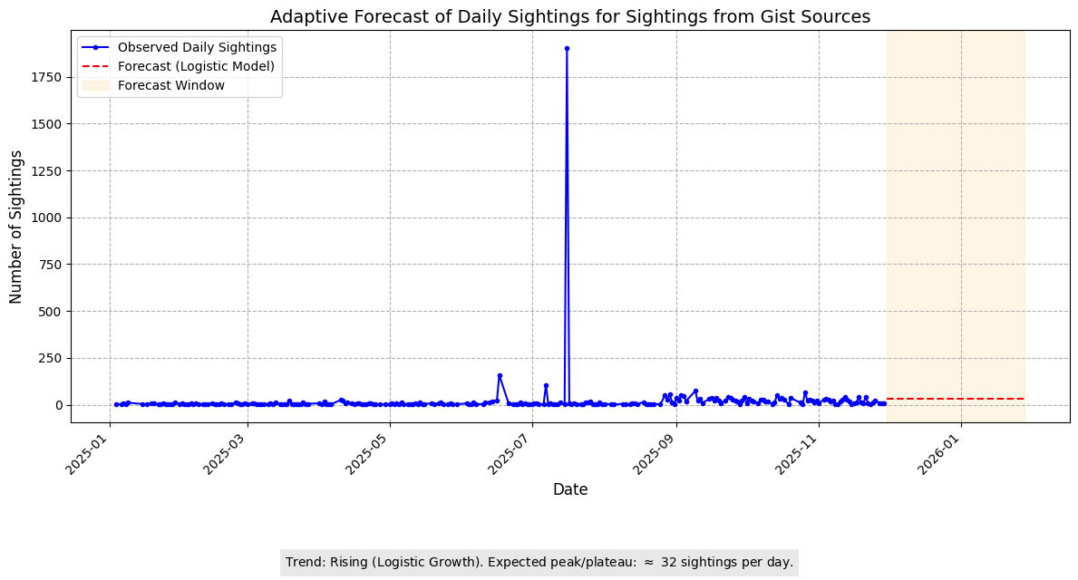 Forecast