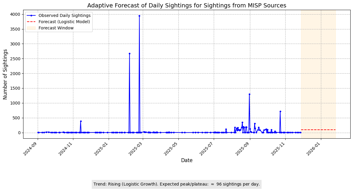 Forecast