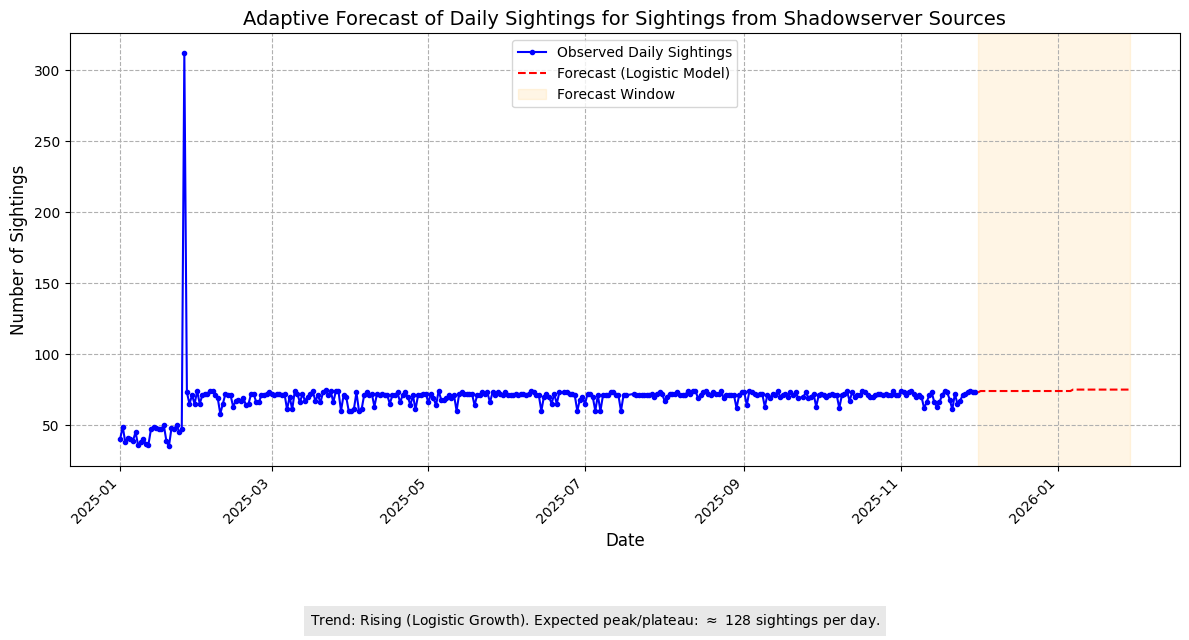 Forecast