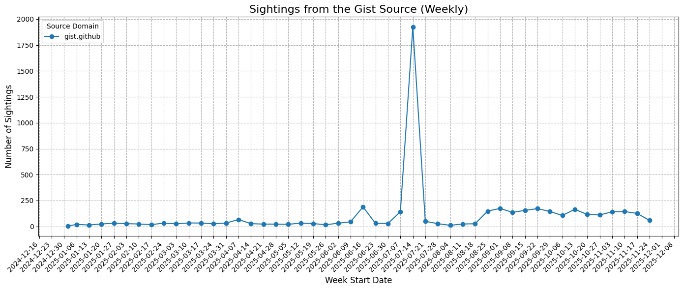 Historical data