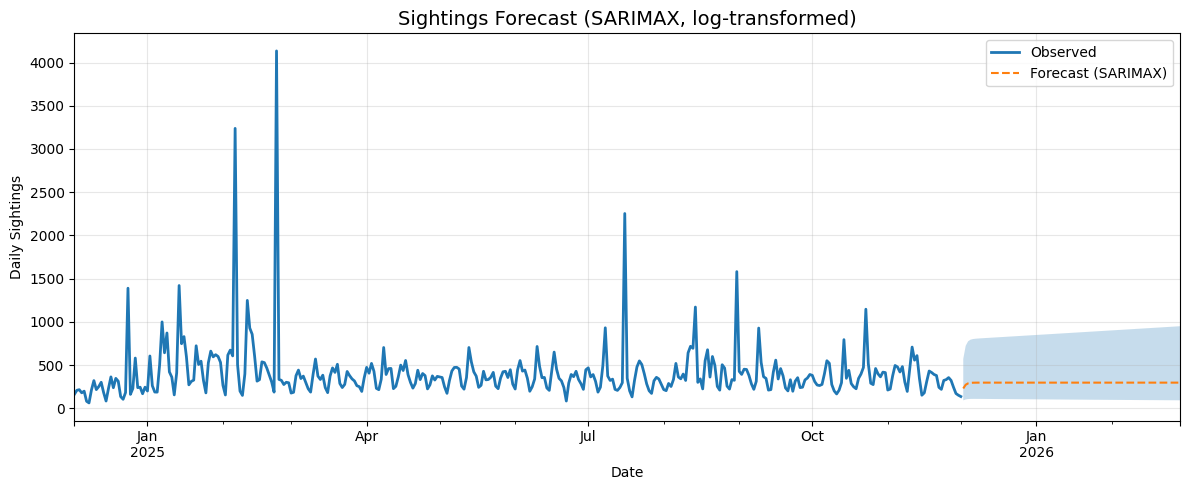 SARIMAX Forecast