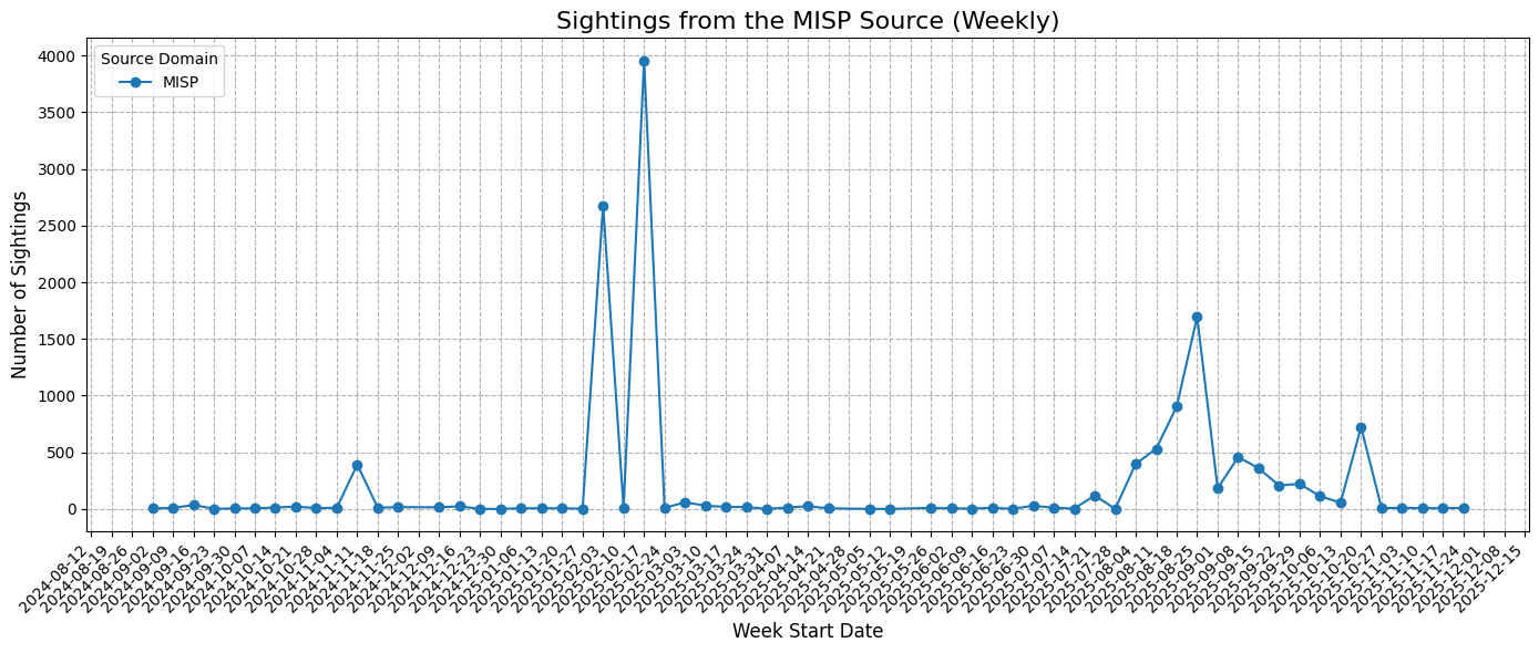 Historical data