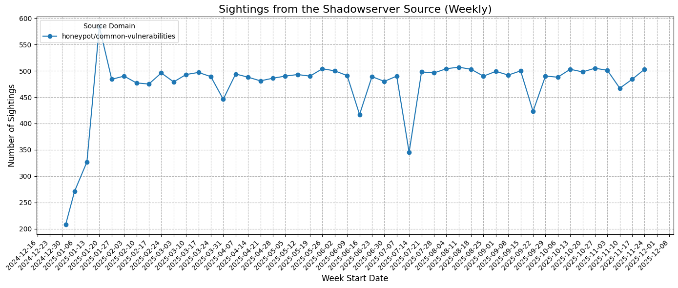 Historical data