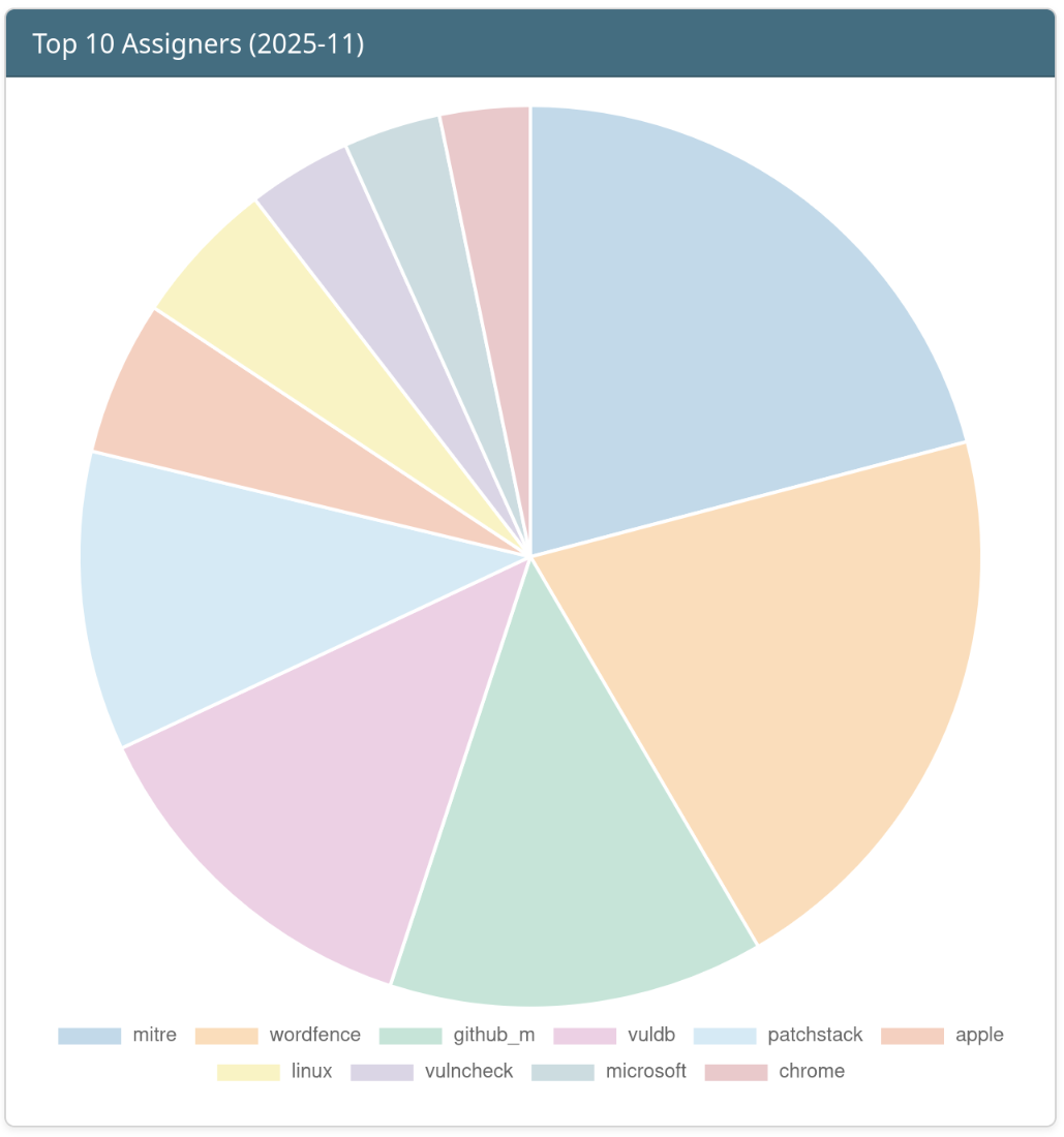 Top 10 Assigners of the Month