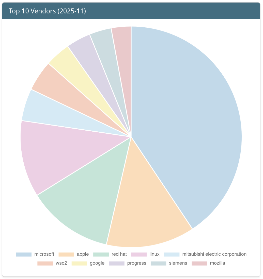 Top 10 Vendors of the Month
