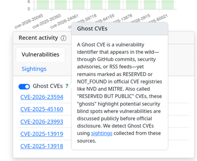 Ghost CVE