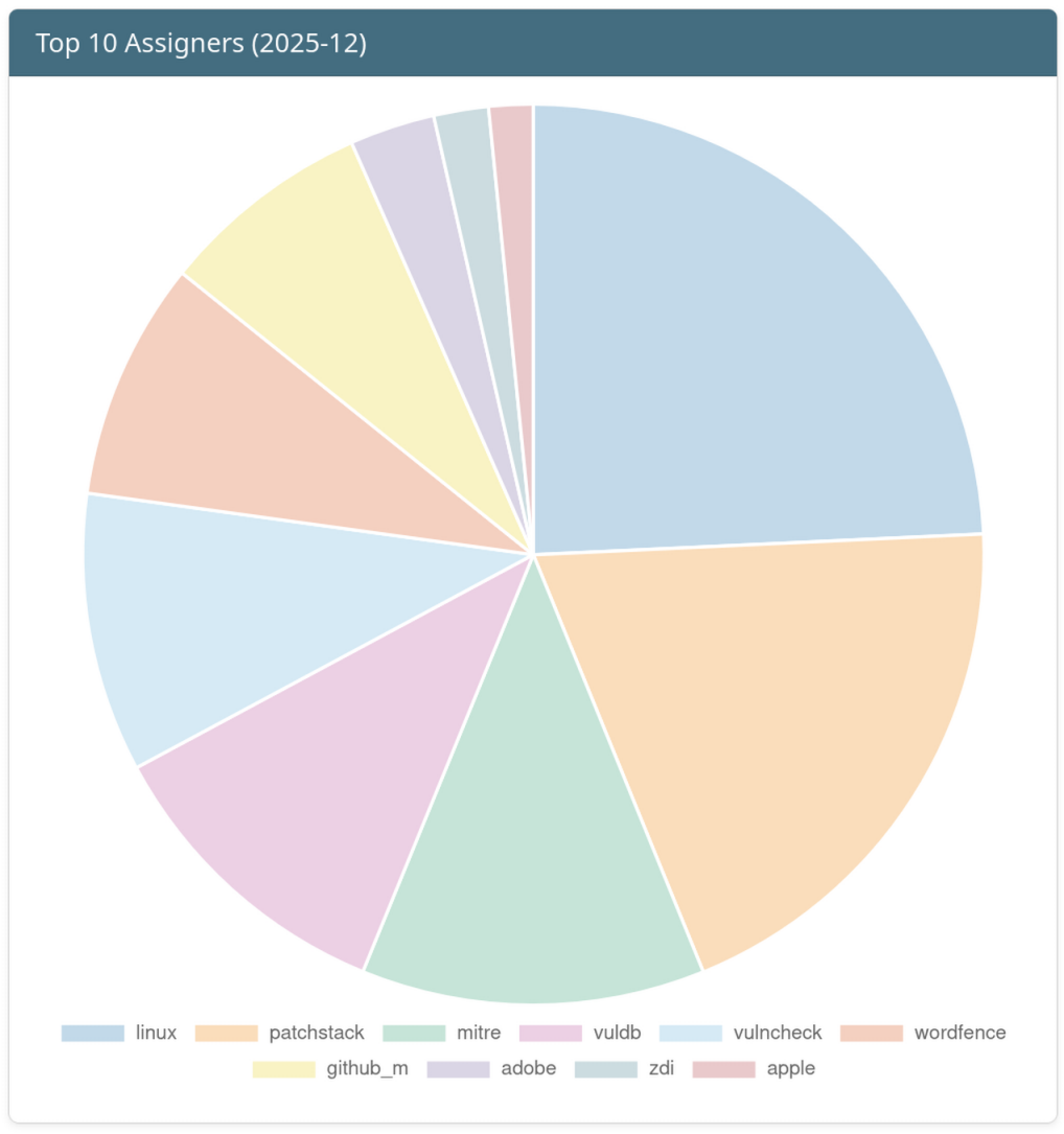 Top 10 Assigners of the Month