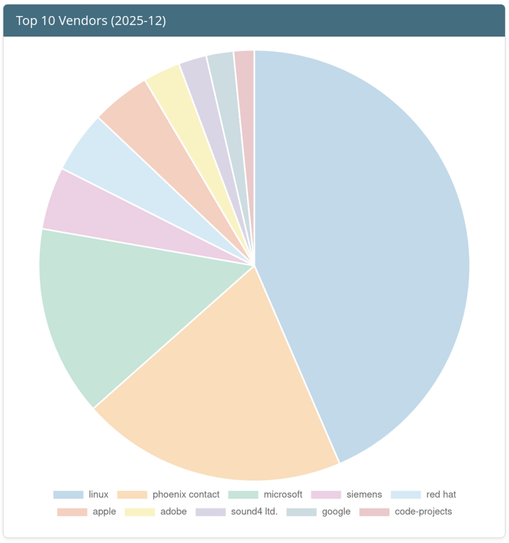 Top 10 Vendors of the Month