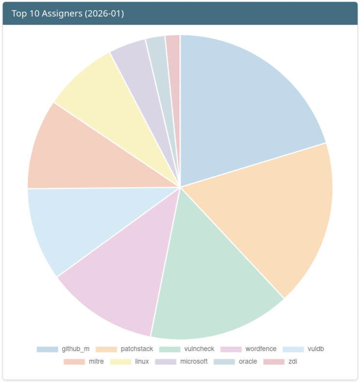 Top 10 Assigners of the Month