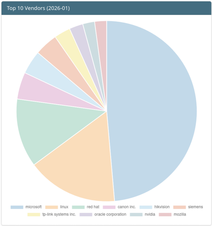Top 10 Vendors of the Month