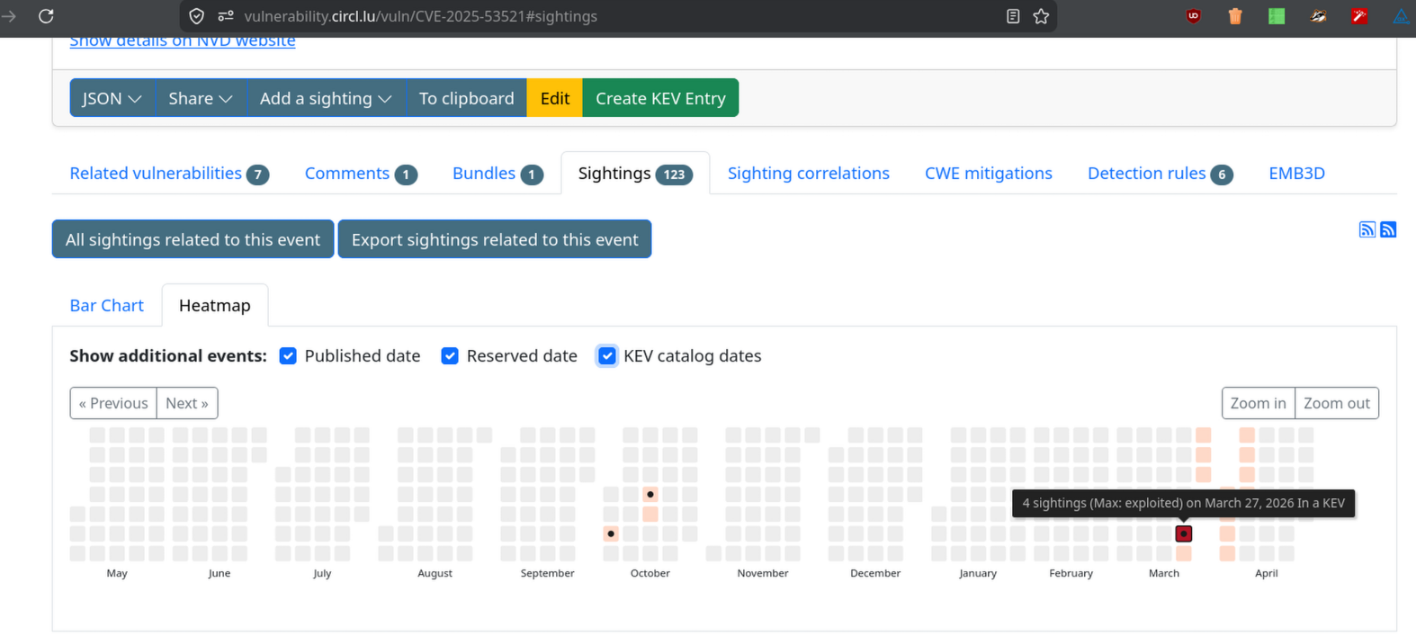 KEV entry displayed as an exploited sighting in the chart