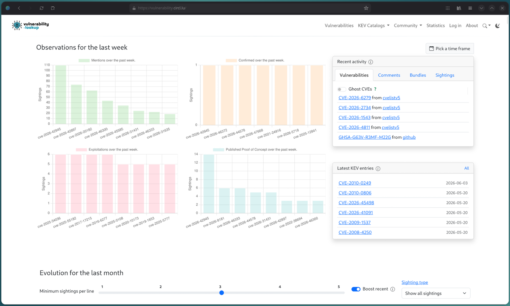 Vulnerability-Lookup homepage showing four weekly sighting observation charts (mentions, confirmations, exploitations, published proof-of-concept), a recent activity sidebar, and the new Latest KEV Entries panel listing recently added CVEs