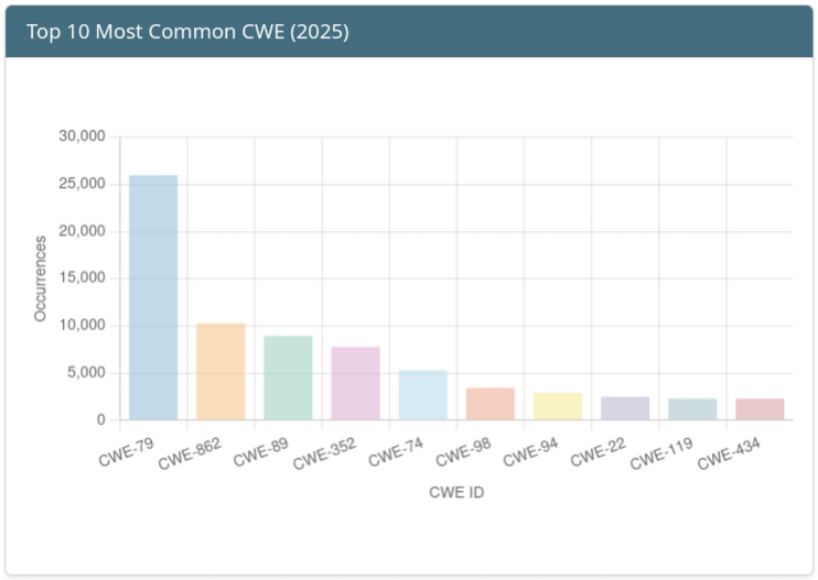 Top 10 weaknesses (CWE) observed in 2025