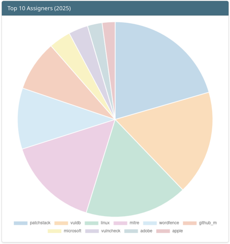 Top 10 CVE assigners in 2025