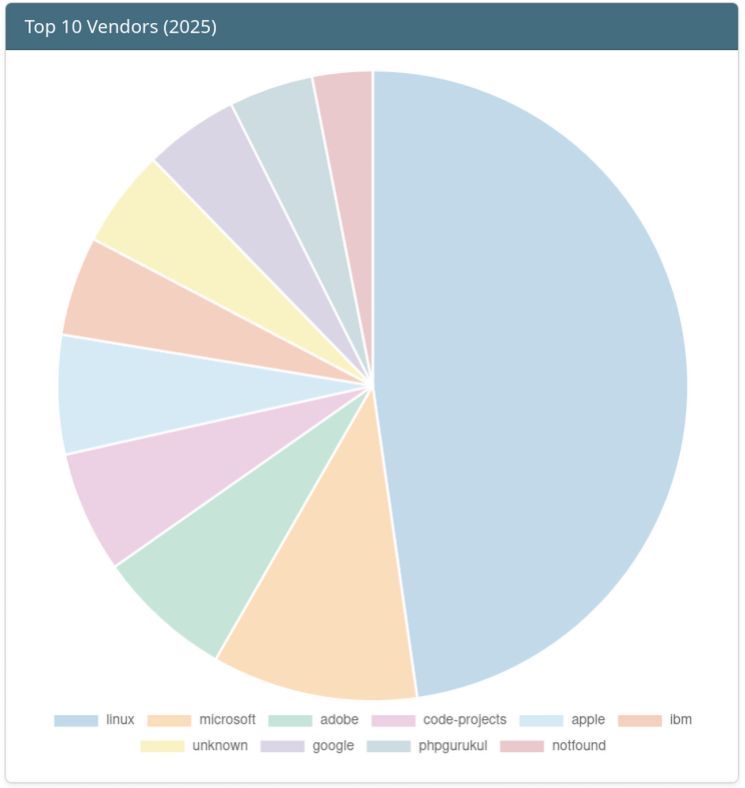 Top 10 vendors by sightings in 2025