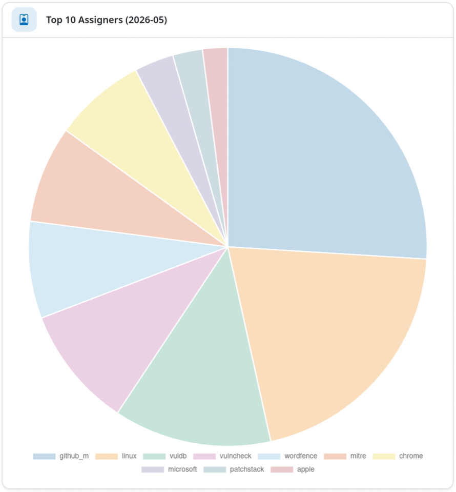Top 10 Assigners of the Month