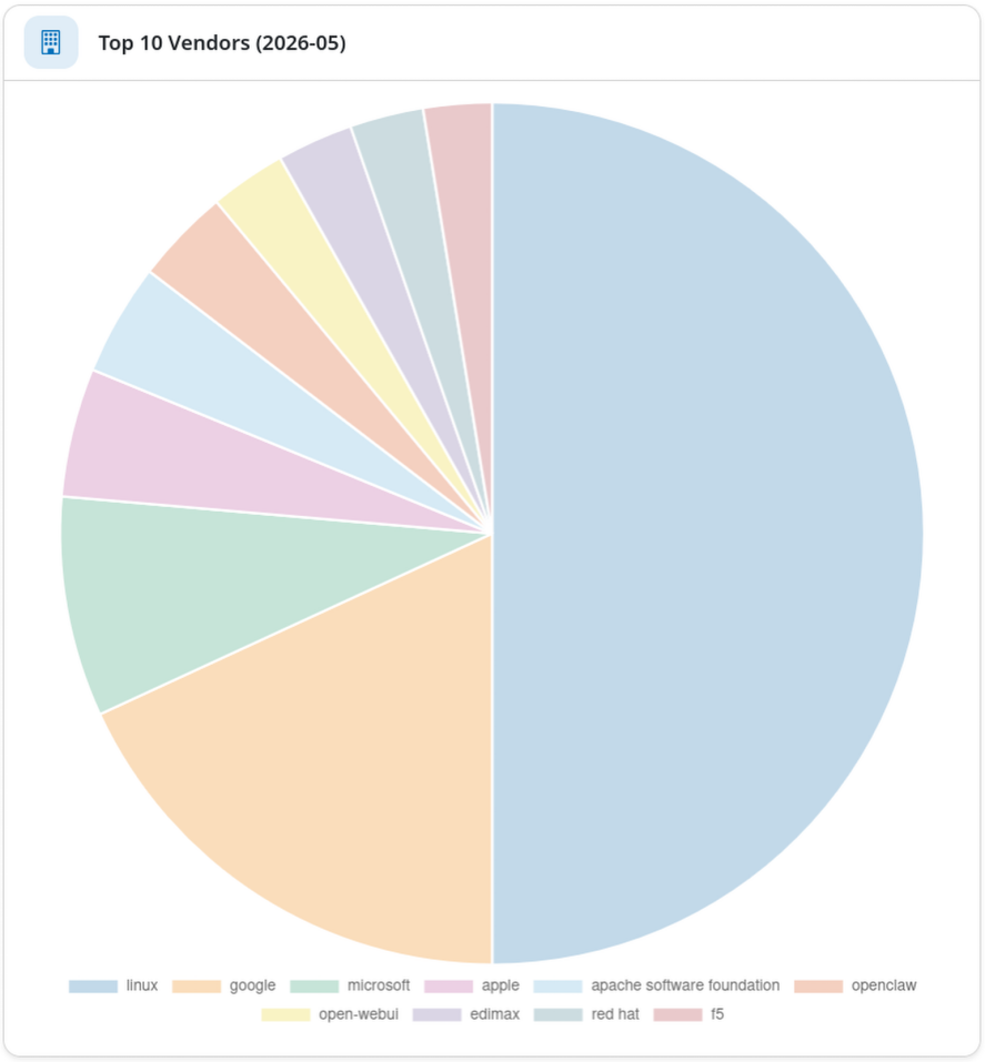 Top 10 Vendors of the Month