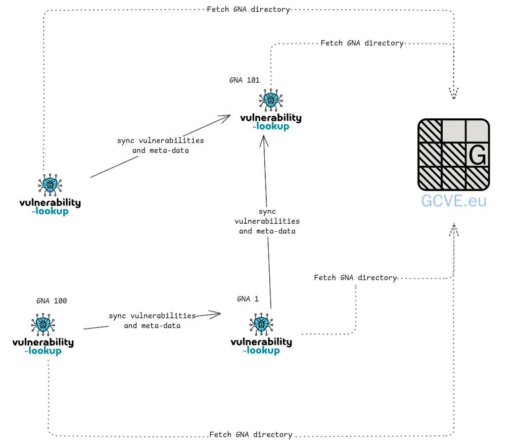 ML-Gateway