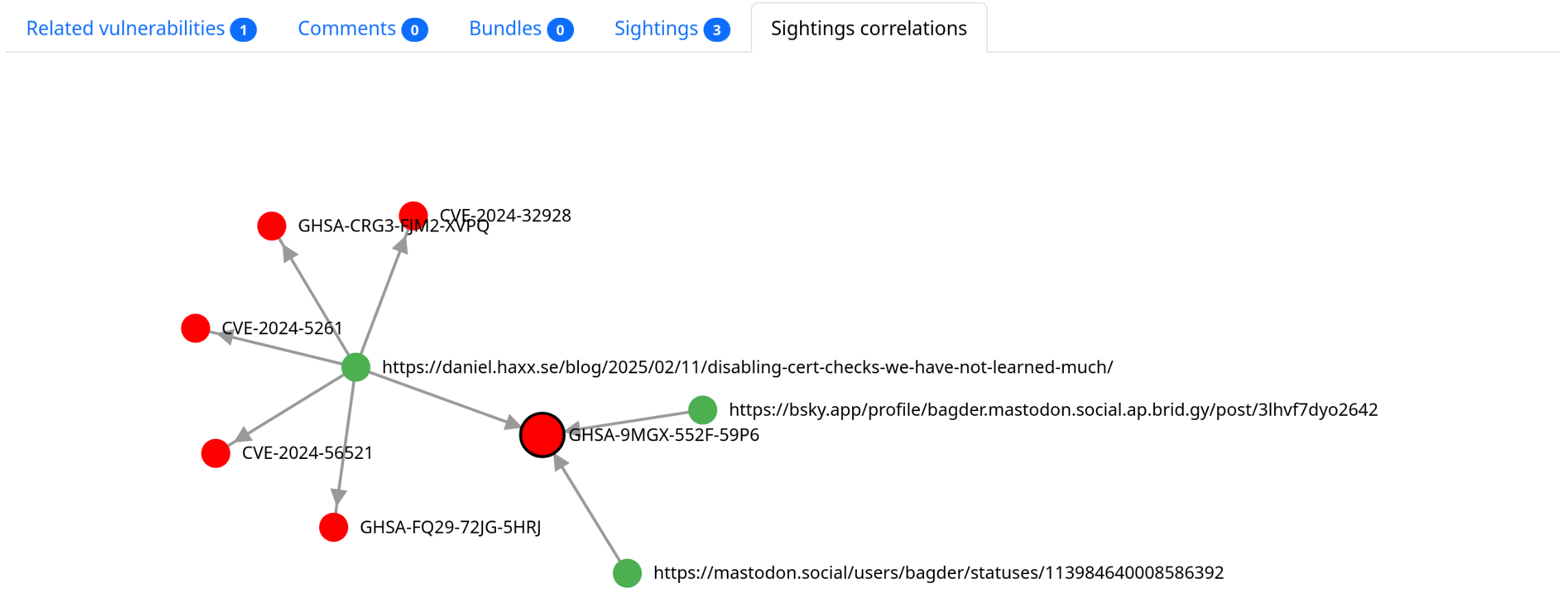 Correlations for CVE-2024-5261